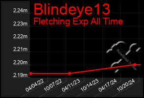 Total Graph of Blindeye13