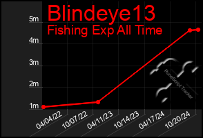 Total Graph of Blindeye13