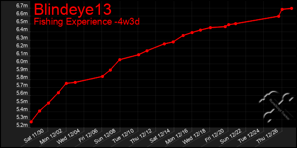 Last 31 Days Graph of Blindeye13