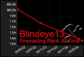 Total Graph of Blindeye13