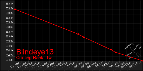 Last 7 Days Graph of Blindeye13