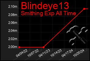 Total Graph of Blindeye13