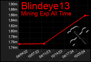 Total Graph of Blindeye13