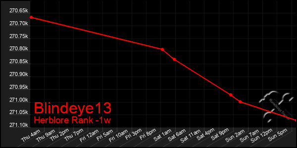 Last 7 Days Graph of Blindeye13