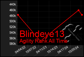 Total Graph of Blindeye13