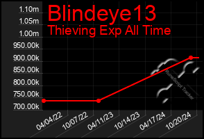 Total Graph of Blindeye13