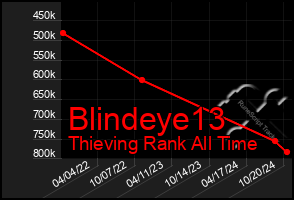 Total Graph of Blindeye13