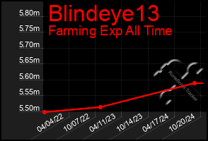 Total Graph of Blindeye13