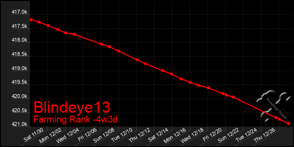 Last 31 Days Graph of Blindeye13