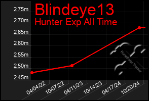 Total Graph of Blindeye13