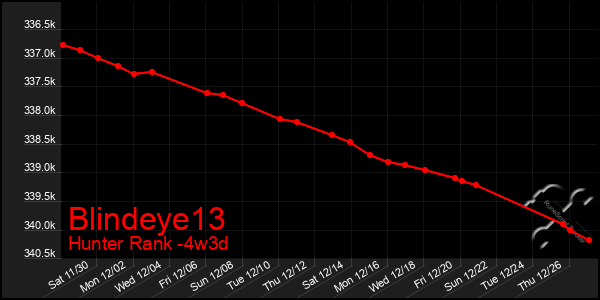 Last 31 Days Graph of Blindeye13