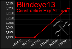 Total Graph of Blindeye13