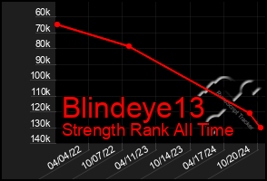 Total Graph of Blindeye13