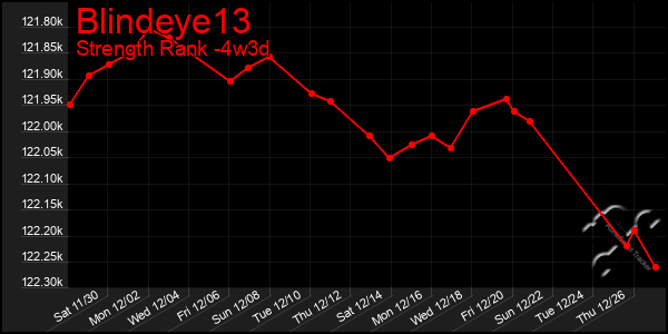 Last 31 Days Graph of Blindeye13