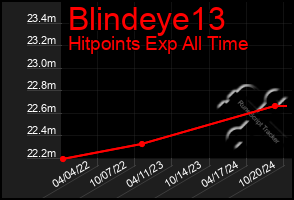 Total Graph of Blindeye13