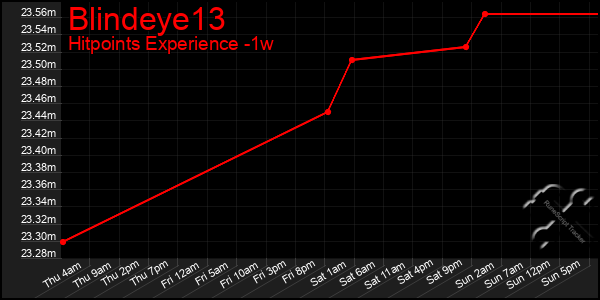 Last 7 Days Graph of Blindeye13