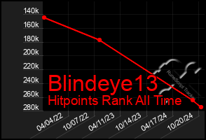 Total Graph of Blindeye13