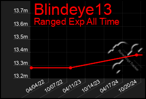 Total Graph of Blindeye13