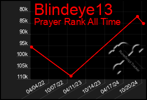 Total Graph of Blindeye13