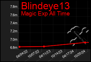 Total Graph of Blindeye13