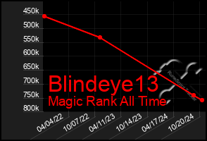 Total Graph of Blindeye13