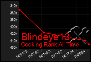 Total Graph of Blindeye13