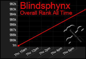 Total Graph of Blindsphynx