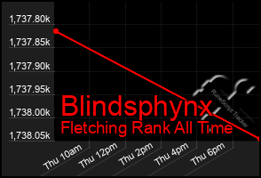 Total Graph of Blindsphynx