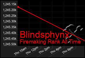 Total Graph of Blindsphynx