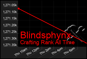 Total Graph of Blindsphynx