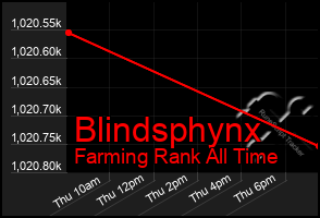 Total Graph of Blindsphynx