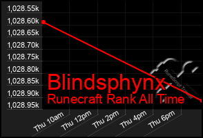 Total Graph of Blindsphynx