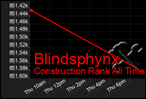 Total Graph of Blindsphynx