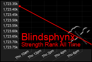 Total Graph of Blindsphynx