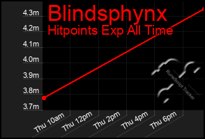 Total Graph of Blindsphynx