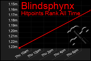 Total Graph of Blindsphynx