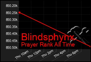 Total Graph of Blindsphynx