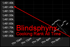 Total Graph of Blindsphynx
