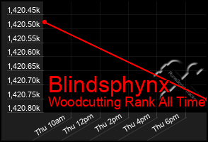 Total Graph of Blindsphynx