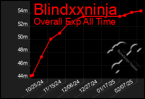 Total Graph of Blindxxninja