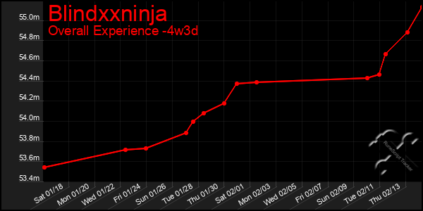 Last 31 Days Graph of Blindxxninja