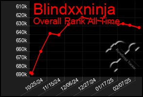 Total Graph of Blindxxninja