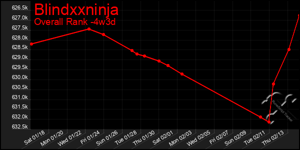 Last 31 Days Graph of Blindxxninja