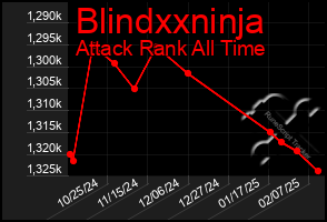 Total Graph of Blindxxninja