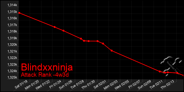 Last 31 Days Graph of Blindxxninja