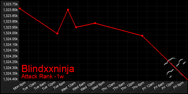 Last 7 Days Graph of Blindxxninja