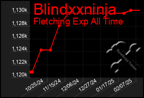 Total Graph of Blindxxninja