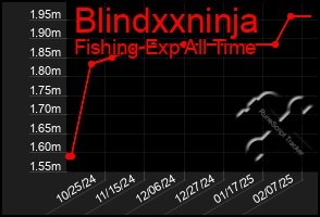 Total Graph of Blindxxninja