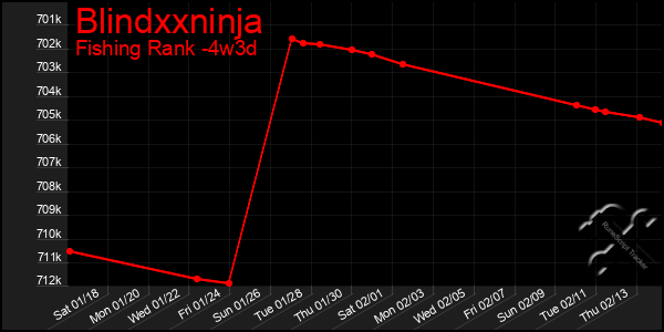 Last 31 Days Graph of Blindxxninja