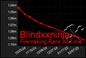 Total Graph of Blindxxninja